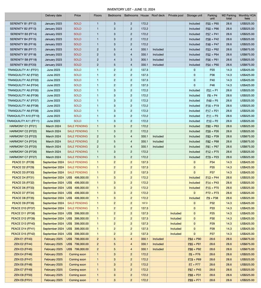 List of homes available in The Enclave in Playa Avellanas