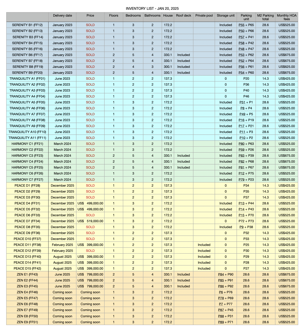 List of homes available in The Enclave in Playa Avellanas