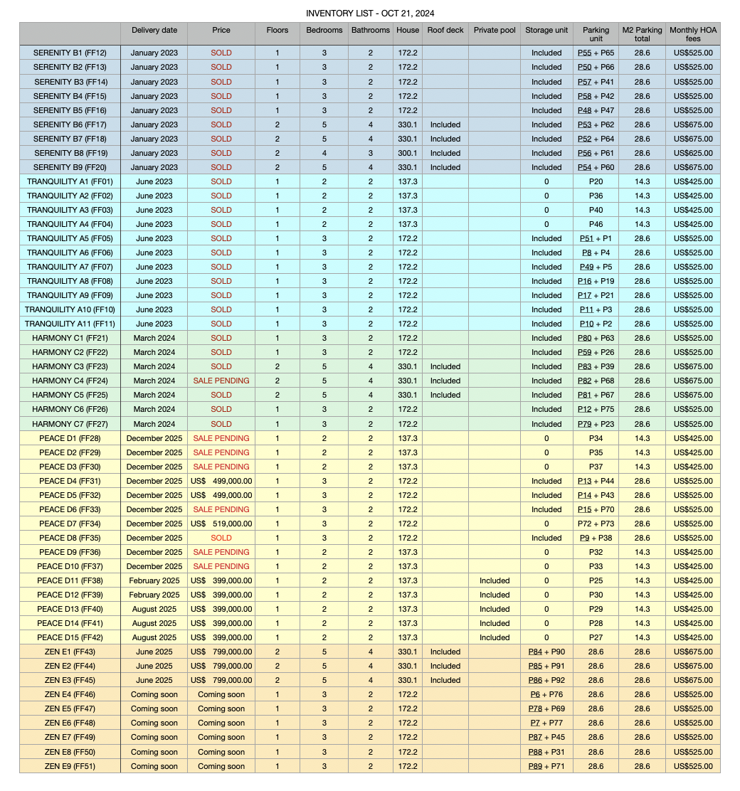 List of homes available in The Enclave in Playa Avellanas